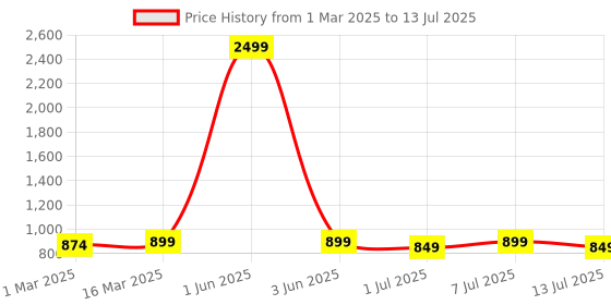 myntra.com Taavi Striped Linen Dupatta with Sequined & Tasselled Details taavi Price History Graph from 1 Mar 2025 to 13 Jul 2025