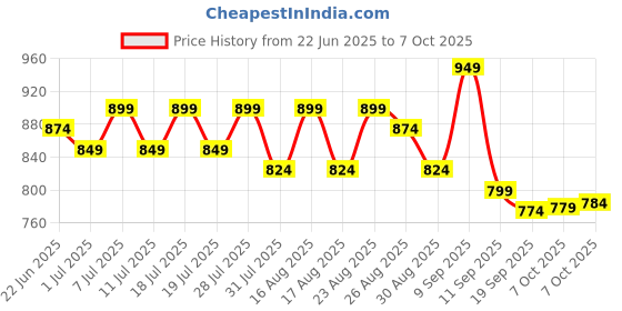 myntra.com Taavi Striped Linen Dupatta with Sequined & Tasselled Details taavi Price History Graph from 22 Jun 2025 to 7 Oct 2025