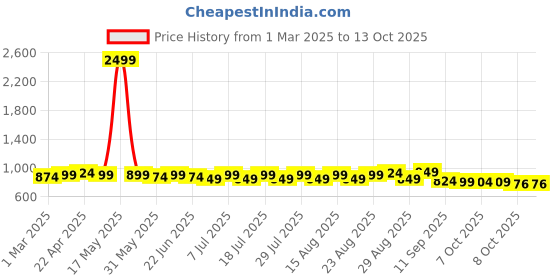 myntra.com Taavi Striped Linen Dupatta with Sequinned Detail taavi Price History Graph from 1 Mar 2025 to 13 Oct 2025