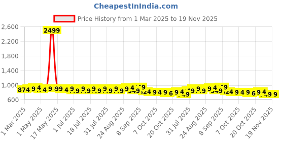 myntra.com Taavi Striped Linen Dupatta with Sequinned Detail taavi Price History Graph from 1 Mar 2025 to 19 Nov 2025