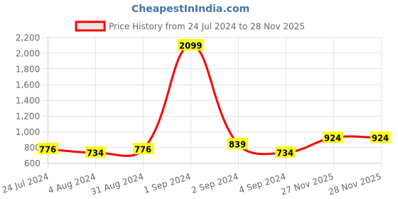 myntra.com Taavi Striped Linen Handloom Sustainable Dupatta with Zari taavi Price History Graph from 24 Jul 2024 to 27 Nov 2025