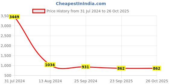 myntra.com Taavi Striped Puff Sleeve Cotton Dress taavi Price History Graph from 31 Jul 2024 to 26 Oct 2025