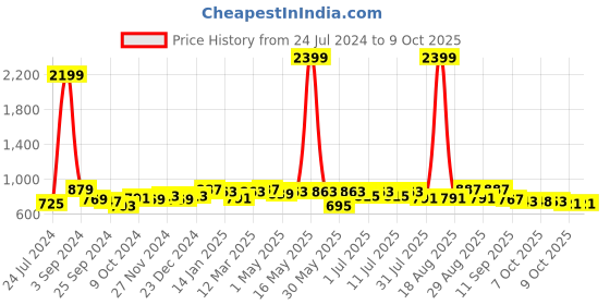 myntra.com Taavi Striped Pure Cotton Dupatta taavi Price History Graph from 24 Jul 2024 to 4 Oct 2025