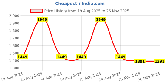 myntra.com Taavi Striped Pure Cotton Hand Block Print Saree taavi Price History Graph from 19 Aug 2025 to 26 Nov 2025