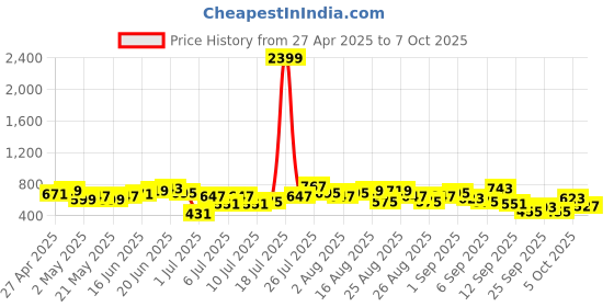 myntra.com Taavi Striped Pure Cotton Nagari Weave A-Line Top taavi Price History Graph from 27 Apr 2025 to 7 Oct 2025