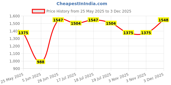 myntra.com Taavi Striped Pure Cotton Round Neck Kurta & Palazzo Set taavi Price History Graph from 25 May 2025 to 3 Dec 2025