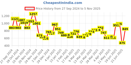 myntra.com Taavi Striped Raglan Sleeves Pure Cotton Woven Legacy A-Line Dress taavi Price History Graph from 27 Sep 2024 to 5 Nov 2025