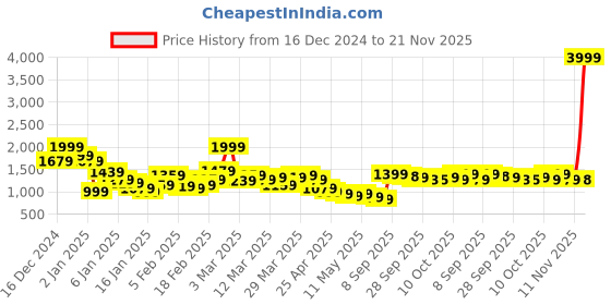 myntra.com Taavi Striped Regular Pure Cotton Festive Kurta with Palazzos taavi Price History Graph from 16 Dec 2024 to 21 Nov 2025