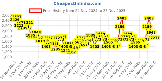 myntra.com Taavi Striped Regular Woven Legacy Kurta with Patiala taavi Price History Graph from 24 Nov 2024 to 22 Nov 2025