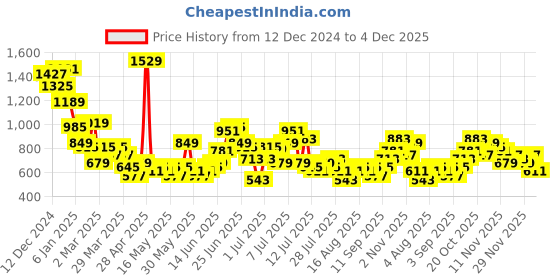 myntra.com Taavi Striped Shoulder Straps Woven Legacy A-Line Ethnic Dress taavi Price History Graph from 12 Dec 2024 to 4 Dec 2025