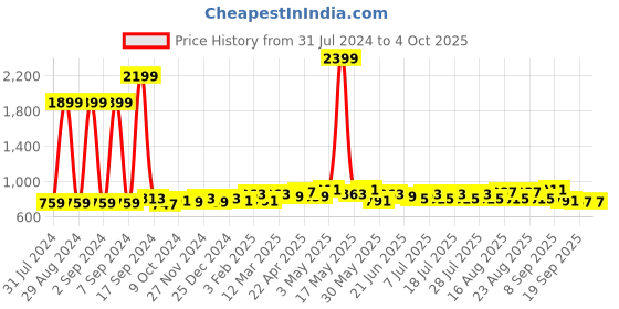 myntra.com Taavi Striped Tasselled Dupatta taavi Price History Graph from 31 Jul 2024 to 4 Oct 2025