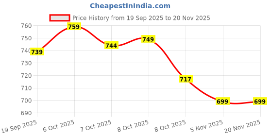 myntra.com Taavi Striped Traditional Bengali Style Cotton Linen Dupatta With Pom Pom Tassels taavi Price History Graph from 19 Sep 2025 to 19 Nov 2025