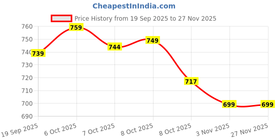 myntra.com Taavi Striped Traditional Bengali Style Cotton Linen Dupatta With Pom Pom Tassels taavi Price History Graph from 19 Sep 2025 to 26 Nov 2025