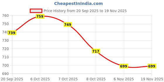 myntra.com Taavi Striped Traditional Bengali Style Cotton Linen Dupatta With Pom Pom Tassels taavi Price History Graph from 20 Sep 2025 to 18 Nov 2025