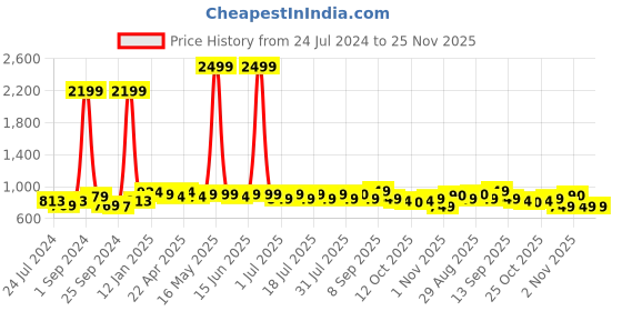 myntra.com Taavi Striped Woven Design Cotton  Dupatta taavi Price History Graph from 24 Jul 2024 to 24 Nov 2025