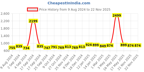 myntra.com Taavi Striped Woven Design Linen Dupatta taavi Price History Graph from 9 Aug 2024 to 21 Nov 2025