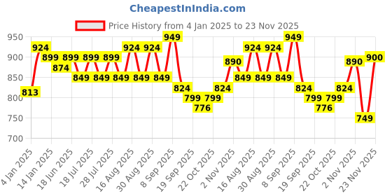 myntra.com Taavi Striped Woven Design Pure Cotton Dupatta taavi Price History Graph from 4 Jan 2025 to 23 Nov 2025