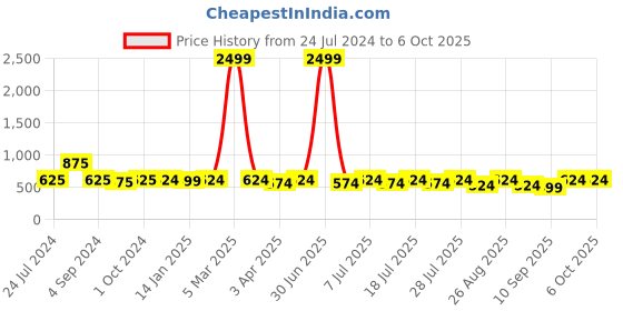 myntra.com Taavi Striped Woven Design Tasselled Dupatta taavi Price History Graph from 24 Jul 2024 to 4 Oct 2025