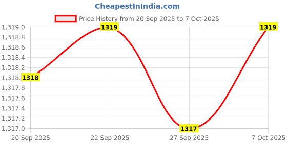 myntra.com Taavi Stripes with Sequin Work Pure Cotton Gathers Detail A-Line Kurta With Palazzos taavi Price History Graph from 20 Sep 2025 to 7 Oct 2025