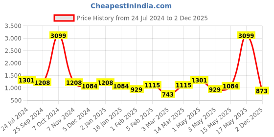 myntra.com Taavi Sustainable Navy Blue & White Indigo Printed Pure Cotton Culotte Jumpsuit taavi Price History Graph from 24 Jul 2024 to 2 Dec 2025