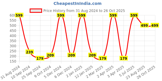 myntra.com Taavi Swirl Drop Earrings taavi Price History Graph from 31 Aug 2024 to 26 Oct 2025