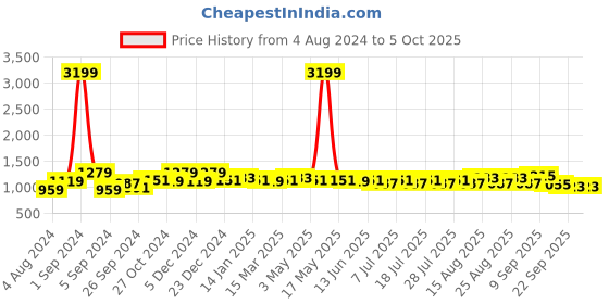 myntra.com Taavi Tasselled Checked Linen Dupatta taavi Price History Graph from 4 Aug 2024 to 5 Oct 2025