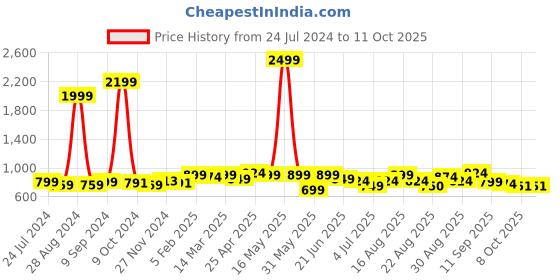 myntra.com Taavi Tasselled Woven Design Dupatta taavi Price History Graph from 24 Jul 2024 to 11 Oct 2025