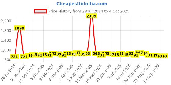 myntra.com Taavi Tasselled Woven Design Dupatta taavi Price History Graph from 28 Jul 2024 to 4 Oct 2025