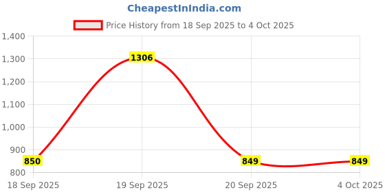 myntra.com Taavi Tie and Dye Shibori Dupatta taavi Price History Graph from 18 Sep 2025 to 4 Oct 2025