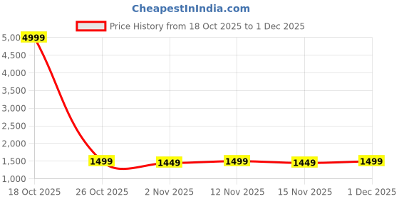 myntra.com Taavi Tie & Dye Silk Blend Bandhani Saree With Kanjivaram Pallu taavi Price History Graph from 18 Oct 2025 to 1 Dec 2025