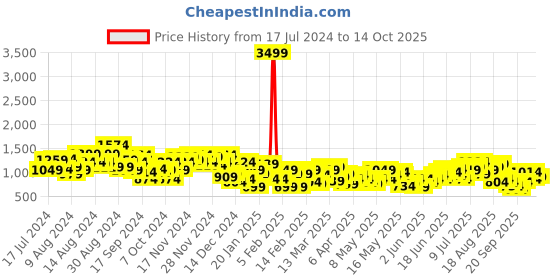 myntra.com Taavi Tie-Dye Pure Cotton Kurta taavi Price History Graph from 17 Jul 2024 to 14 Oct 2025