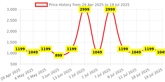 myntra.com Taavi Tree Printed Dupatta taavi Price History Graph from 29 Apr 2025 to 18 Jul 2025
