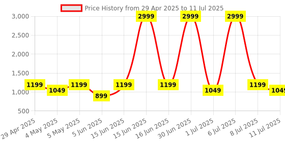 myntra.com Taavi Tropical Printed Dupatta taavi Price History Graph from 29 Apr 2025 to 11 Jul 2025