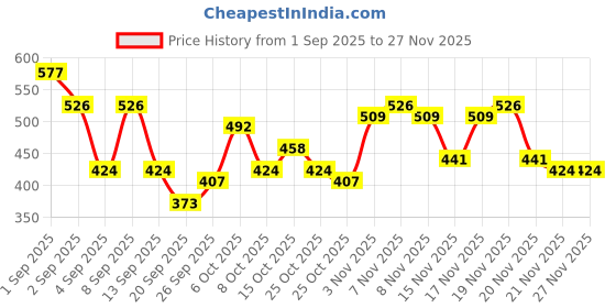 myntra.com Taavi Twisted Detail Pure Cotton W0ven Legacy Empire Top taavi Price History Graph from 1 Sep 2025 to 27 Nov 2025