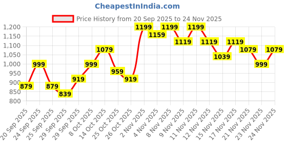 myntra.com Taavi V-Neck Woven Festive Kurta with Trousers taavi Price History Graph from 20 Sep 2025 to 24 Nov 2025