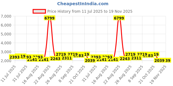 myntra.com Taavi Warli Block Printed Pure Cotton Unstitched Dress Material taavi Price History Graph from 11 Jul 2025 to 19 Nov 2025