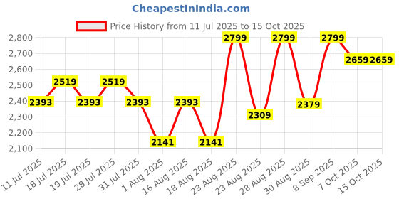 myntra.com Taavi Warli Block Printed Pure Silk Unstitched Dress Material taavi Price History Graph from 11 Jul 2025 to 14 Oct 2025