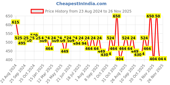myntra.com Taavi White & Lavender Woven Design Pure Cotton Ikat Dupatta taavi Price History Graph from 23 Aug 2024 to 26 Nov 2025