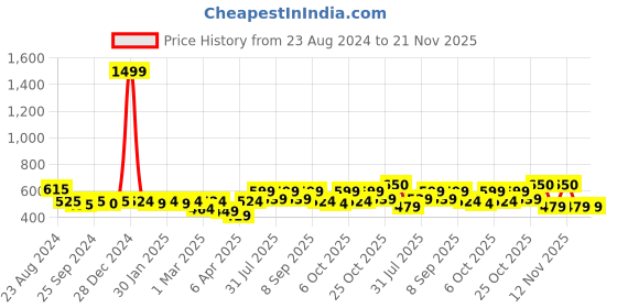 myntra.com Taavi White & Lavender Woven Design Pure Cotton Ikat Dupatta taavi Price History Graph from 23 Aug 2024 to 21 Nov 2025
