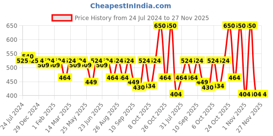 myntra.com Taavi White & Red Woven Design Pure Cotton Ikat Dupatta taavi Price History Graph from 24 Jul 2024 to 27 Nov 2025