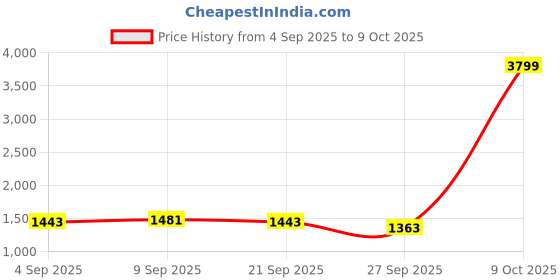myntra.com Taavi Women Ajrakh Block Printed Pure Cotton Kaftan Dress taavi Price History Graph from 4 Sep 2025 to 9 Oct 2025