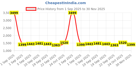 myntra.com Taavi Women Ajrakh Block Printed Pure Cotton Kaftan Ethnic Dress With Batwing Sleeves taavi Price History Graph from 1 Sep 2025 to 30 Nov 2025