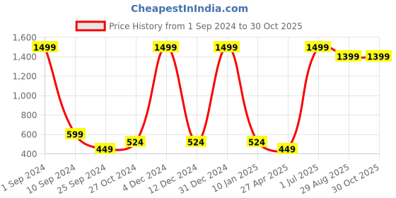 myntra.com Taavi Women Artificial Beaded Tribal Ethnic Choker Jewellery Set With Indian Coin Detail taavi Price History Graph from 1 Sep 2024 to 30 Oct 2025