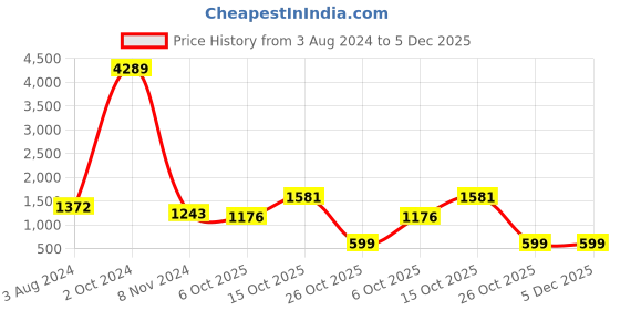 myntra.com Taavi Women Beige & Green Bagru Hand Block Print Sustainable A-Line Dress taavi Price History Graph from 3 Aug 2024 to 5 Dec 2025