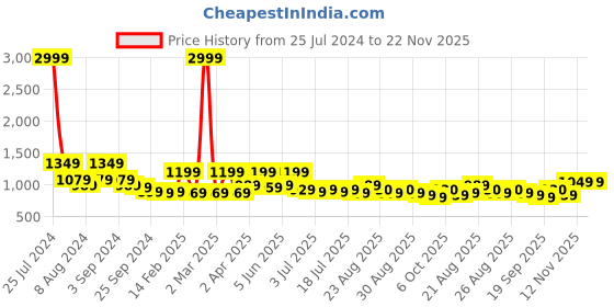 myntra.com Taavi Women Beige & Red Kalamlari Hand Block Print Fit & Flare Sustainable Dress with Pockets taavi Price History Graph from 25 Jul 2024 to 22 Nov 2025