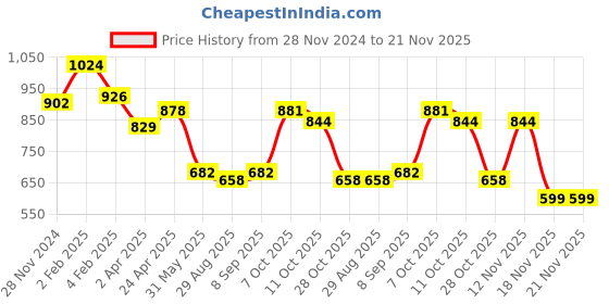 myntra.com Taavi Women Black & Brown Bagru Hand Block Printed Kurta taavi Price History Graph from 28 Nov 2024 to 20 Nov 2025