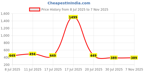 myntra.com Taavi Women Blue & White Indigo Hand Block Print High-Low Sustainable Pure Cotton Top with Tie-Up Neck taavi Price History Graph from 8 Jul 2025 to 7 Nov 2025