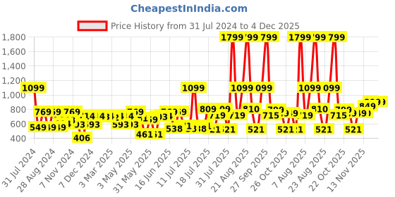 myntra.com Taavi Women Blue Indigo Hand Block Print Pure Cotton Dupatta taavi Price History Graph from 31 Jul 2024 to 3 Dec 2025