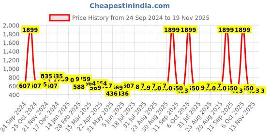 myntra.com Taavi Women Brown & Black Ajrakh Hand Block Print A-line Sustainable Pure Cotton Top with Gathers taavi Price History Graph from 24 Sep 2024 to 19 Nov 2025