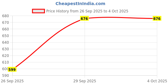 myntra.com Taavi Women Checked Cotton Regular Fit Mid-Rise Trousers taavi Price History Graph from 26 Sep 2025 to 4 Oct 2025